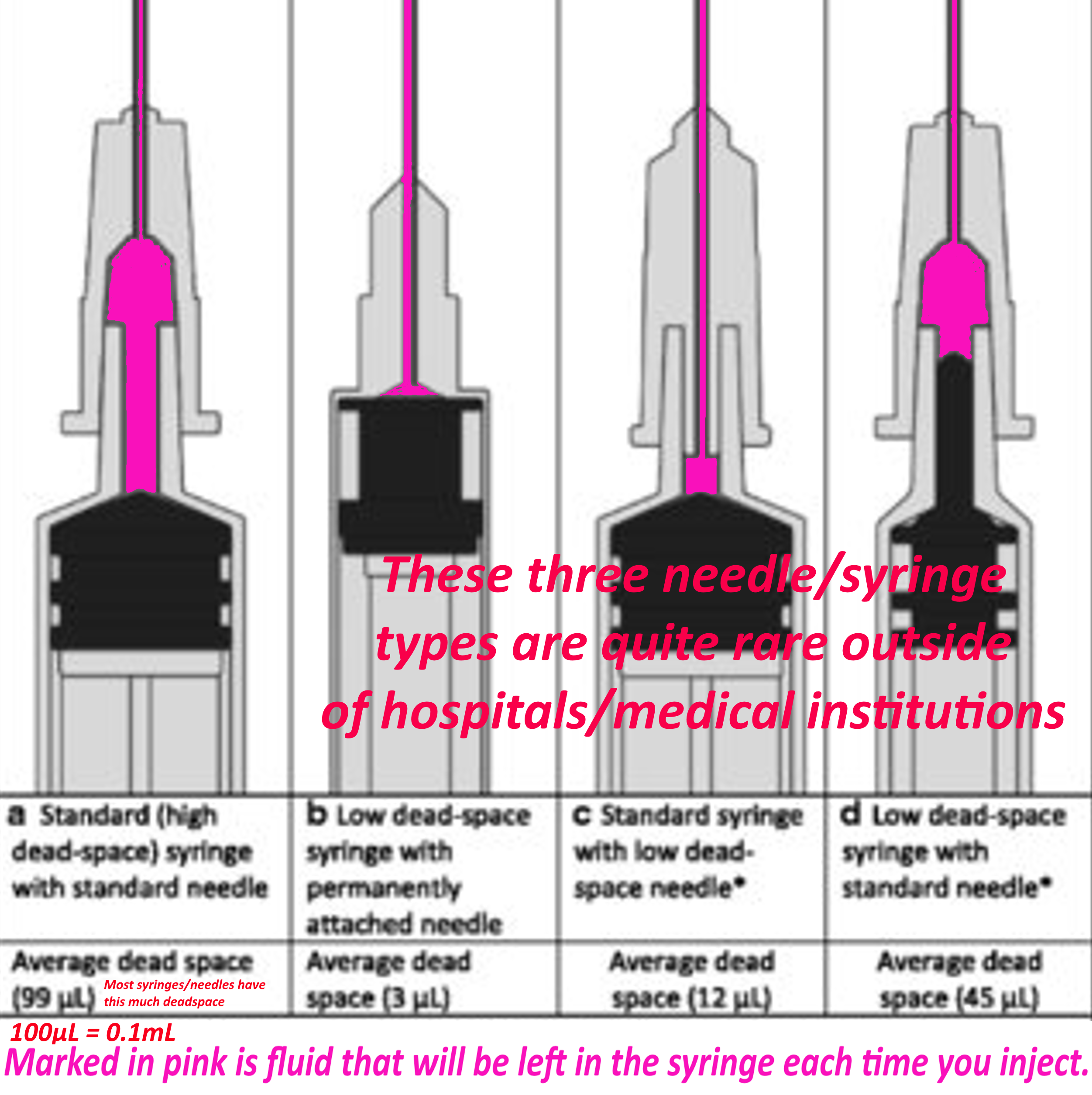 Guide to needle size and dead space (leaflet)